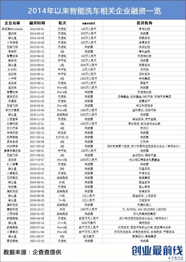 在线洗车行业前景分析(毛利率达90智能洗车成人工洗车终结者)(6)