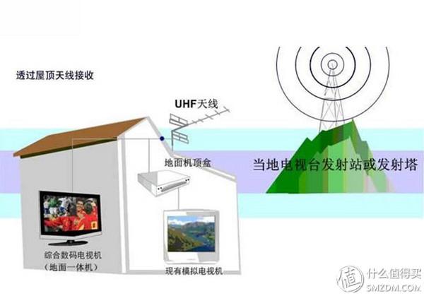 dtmb数字电视接收天线怎么使用（DTMB地面高清数字电视接收经验分享）(1)