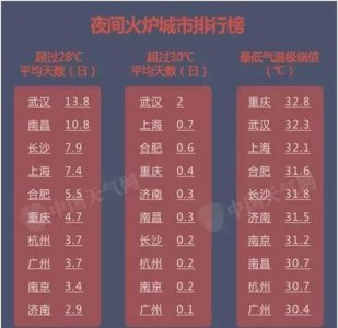 中国四大火炉是哪几个城市,四大火炉指的是哪四个城市?