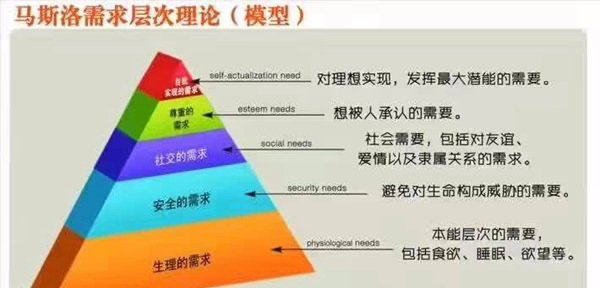 马斯洛需求层次理论 揭秘马斯洛的5个需求