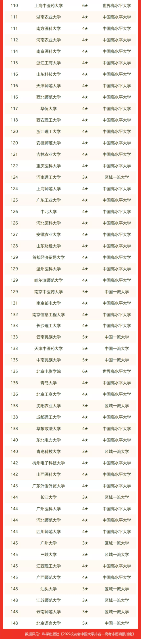 2022校友会中国非211工程大学排名，华南农业大学第二