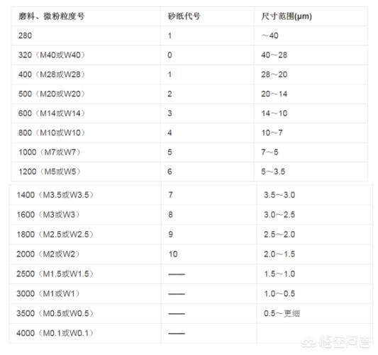 砂纸型号怎么区分_砂纸各规格对照 砂纸型号怎么区分_砂纸各规格对照