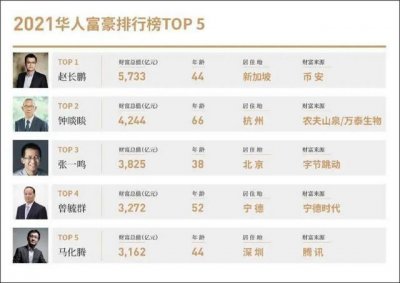 ​全球华人首富赵长鹏（个人财富5733亿却没车没房）