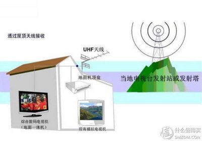 ​dtmb数字电视接收天线怎么使用（DTMB地面高清数字电视接收经验分享）