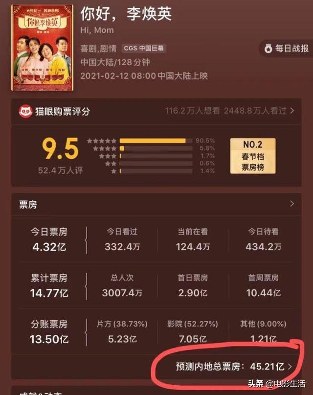 为什么李焕英票房如此之高（总票房将超45亿李焕英的成功）(2)