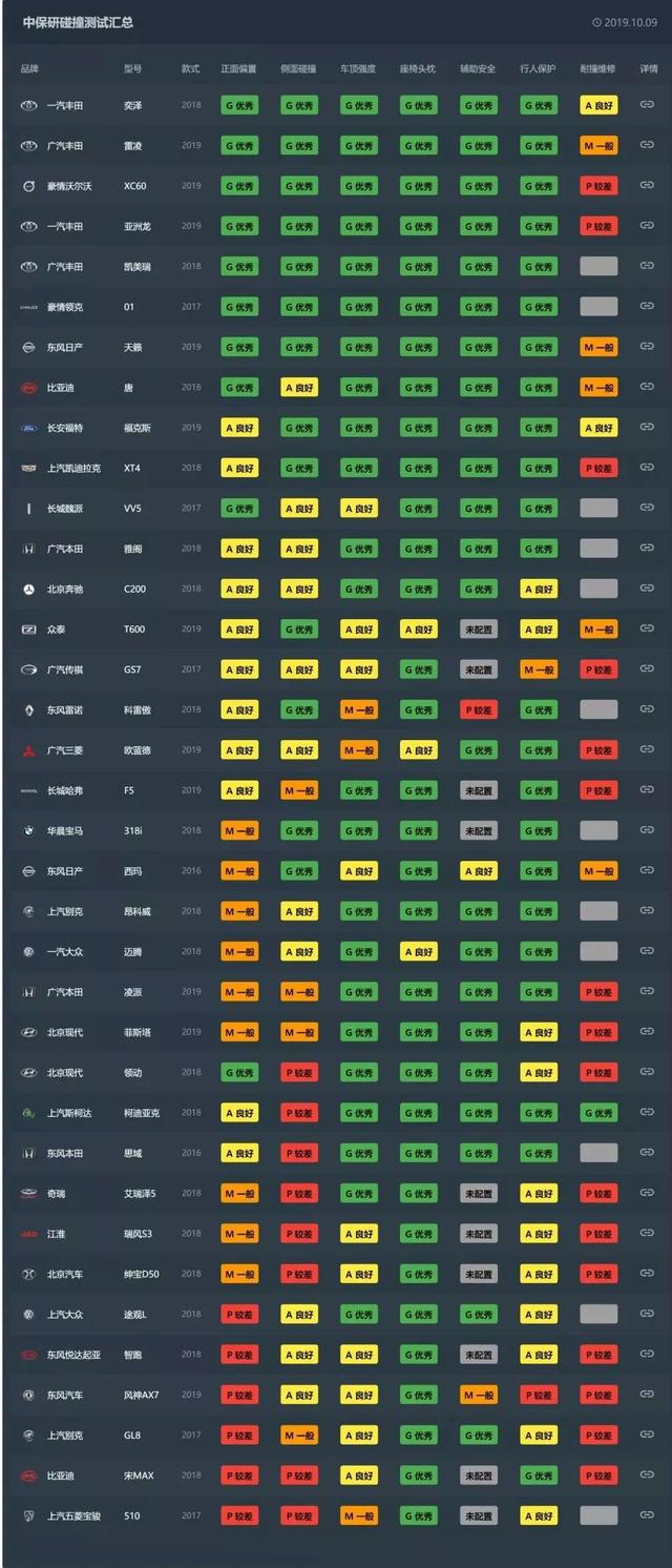 中保研36款车型碰撞测试结果图（中保研碰撞测试成绩最差的几款车）(3)