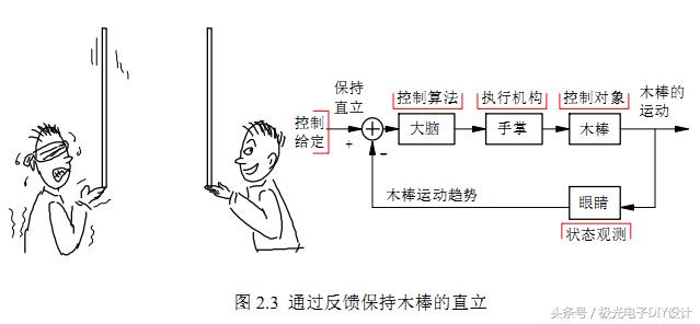 平衡车的自动原理图（嵌入式开发-两轮平衡车控制原理详解）(2)