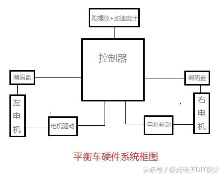 平衡车的自动原理图（嵌入式开发-两轮平衡车控制原理详解）(10)