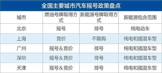 哪些地方的车牌需要摇号（想要车牌的看过来）(2)