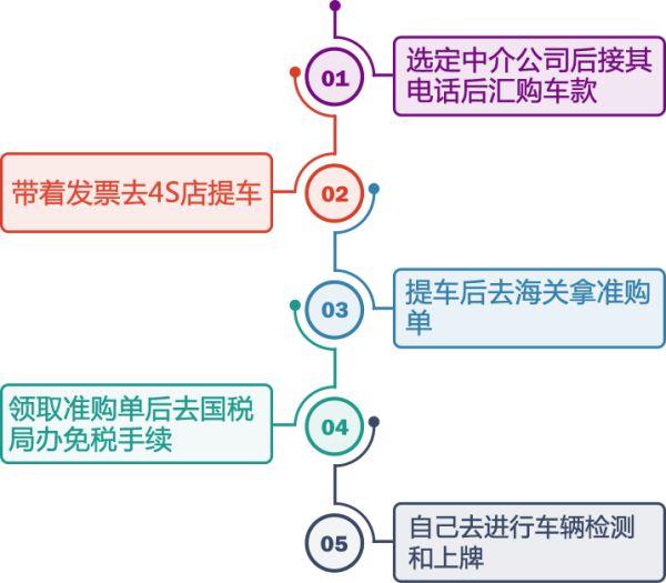 海外留学生回国怎么样买免税车（留学生回国免税车攻略）(17)