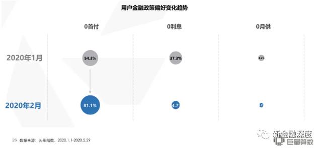 新车0首付分期付款靠谱吗（超八成消费者青睐）(2)