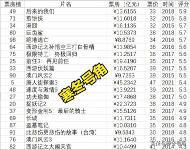 ​电影历史票房排行榜前十名名单（票房榜前100的电影）