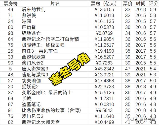电影历史票房排行榜前十名名单（票房榜前100的电影）(1)