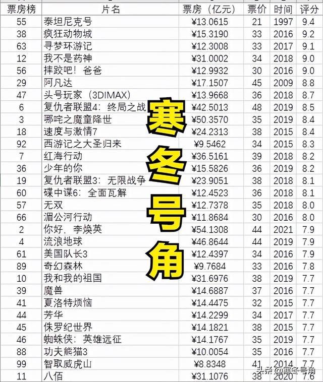 电影历史票房排行榜前十名名单（票房榜前100的电影）(12)