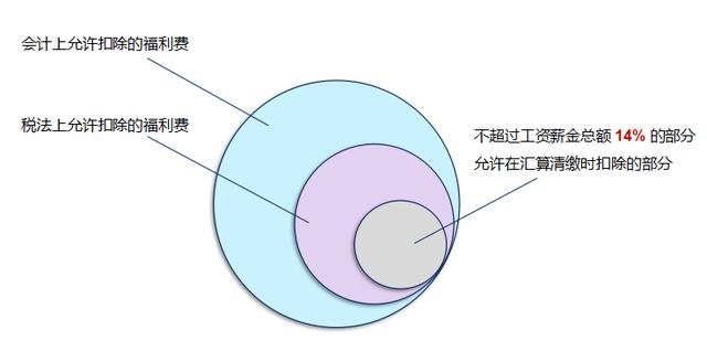 可否作为职工福利费税前扣除（职工福利费税前扣除的）(1)
