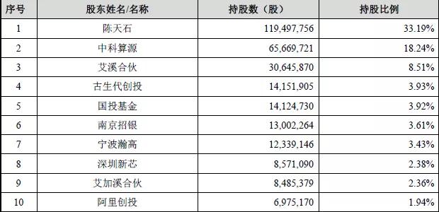 寒武纪上市前估值（85后创始人身家超400亿）(2)