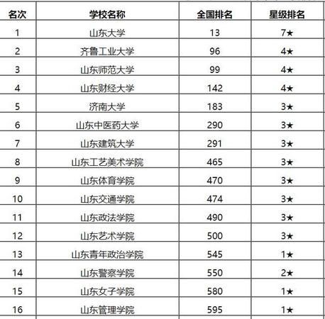 济南大学是几本 ：济南大学属于几本