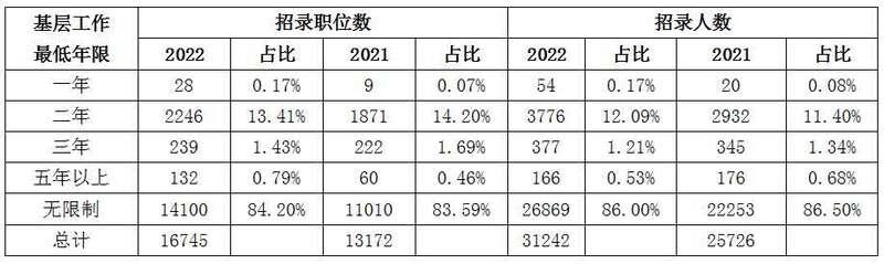 国考2022年报名人数(2022国考202.6万人报名)(2)