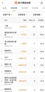 ​八佰电影票房破27亿（电影八佰进入内地票房榜前二十）