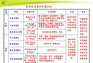 常用灭菌方法有哪些各有何特点