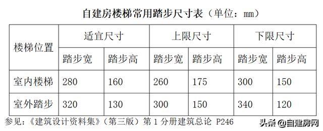 农村二层自建房室内楼梯怎么设计(手把手教你设计自建房)(2)