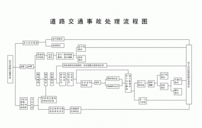 交通事故处理程序,交通事故处理程序第五十三条是什么