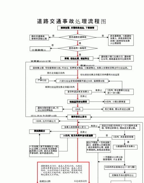 交通事故处理程序有哪三种