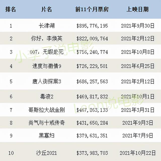 长津湖票房升至今年全球第二票房（今年前11个月全球电影票房Top10）(1)