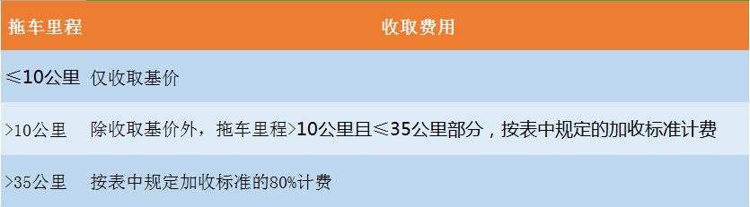 高速道路救援一般费用（高速上拖一次车贵到上天）(3)