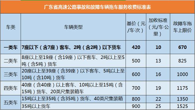 高速道路救援一般费用（高速上拖一次车贵到上天）(2)
