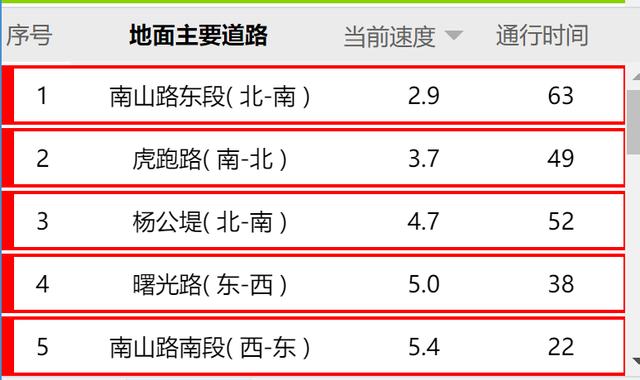 今天杭州高速路上堵车情况怎么样（平均车速3码刚刚）(5)