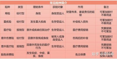 ​买保险一般买哪几个险种（一文教你读懂5大险种）
