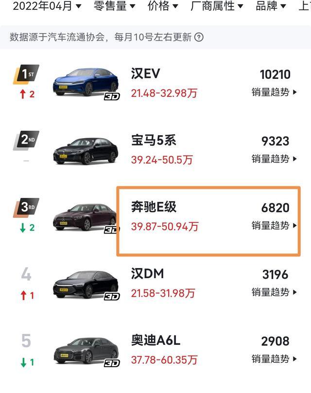 奔驰e最新换代消息（奔驰E有史以来降价首破5万）(3)