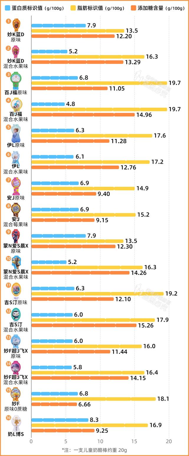 适合小孩子吃的奶酪棒(实测16款儿童奶酪棒)(10)