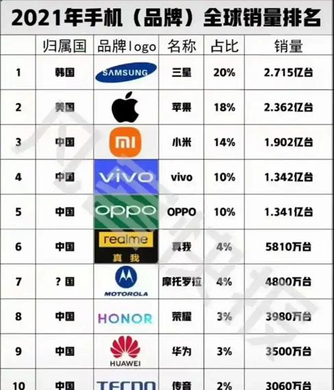 智能手机排行榜（智能手机排行榜前十名）(4)