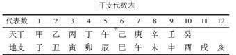 天干地支纪年法怎么计算
