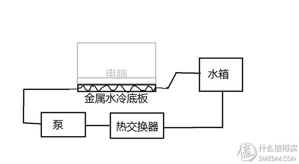 笔记本加装水冷散热器(DIY简易笔记本水冷散热器)(2)