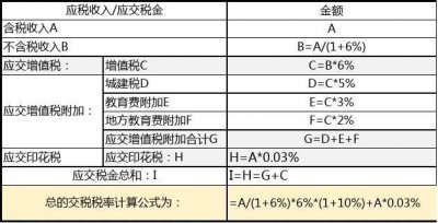 ​税金及附加不包括哪些税种（涉税实务小知识）