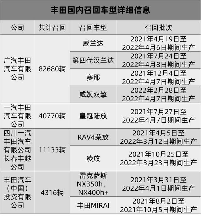 丰田汽车召回最新消息（召回数量超13.8万辆）(2)