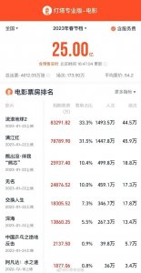 ​已破 25 亿！这个隐藏细节冲上热搜！