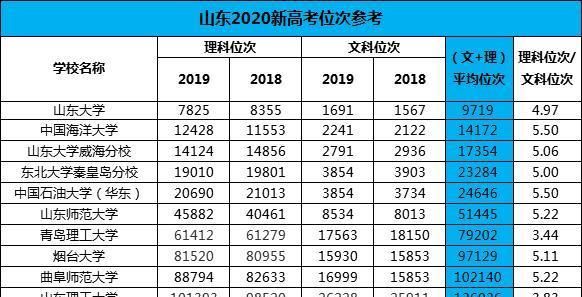 全国高考大省竞争排名