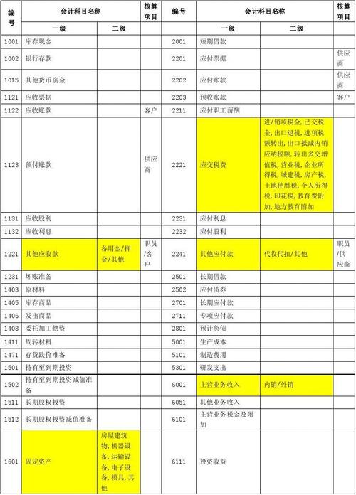 财务费用明细科目有哪几个（管理费用明细科目大全）