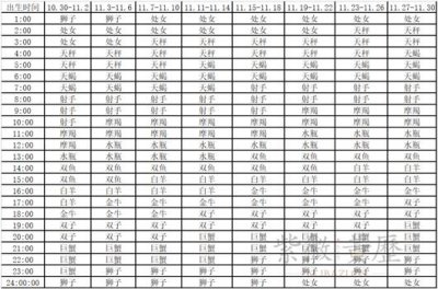 ​怎么查上升星座（方法如下）