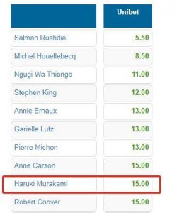 ​老陪跑员了！村上春树又登诺贝尔文学奖赔率榜前十