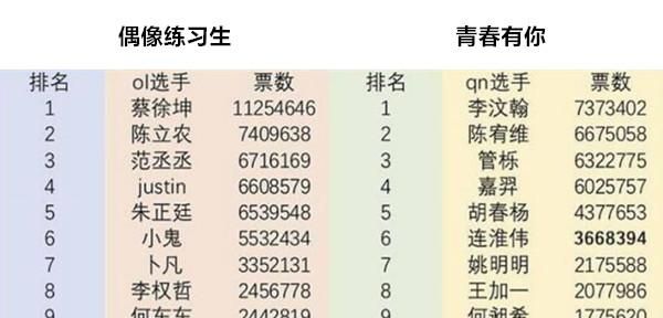 青春有你三个出道名单