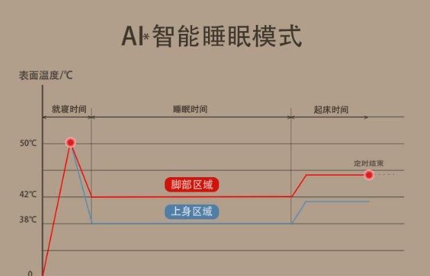 最适宜睡觉的温度是多少度