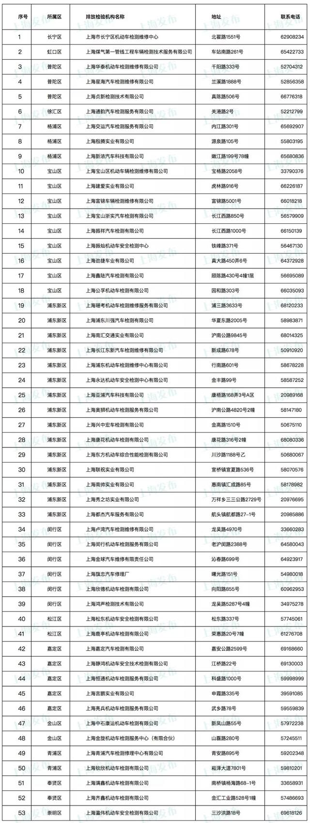 上海异地验车年检流程（沪上这些车辆年检站可办理新国标检验）(2)