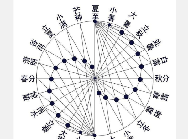 二十四节气的由来,我国的二十四节气的由来和作用是什么图4