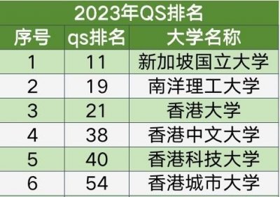 新加坡大学排名,新加坡科廷大学世界排名多少