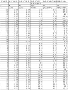 空气密度是多少,空气的密度和质量是多少?比热容?